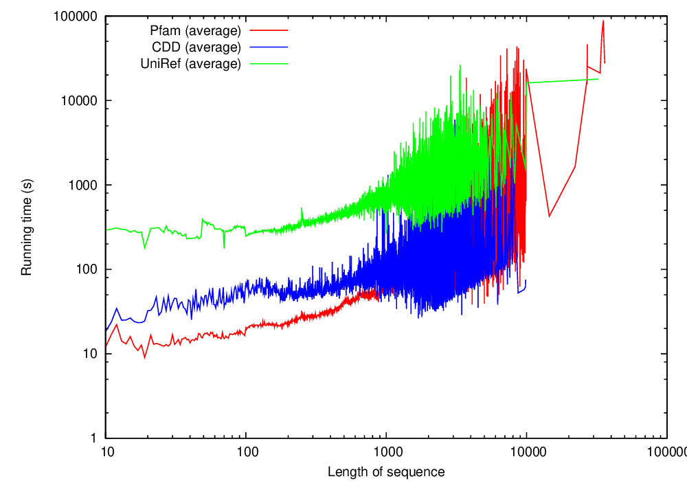 average running time versus sequence length