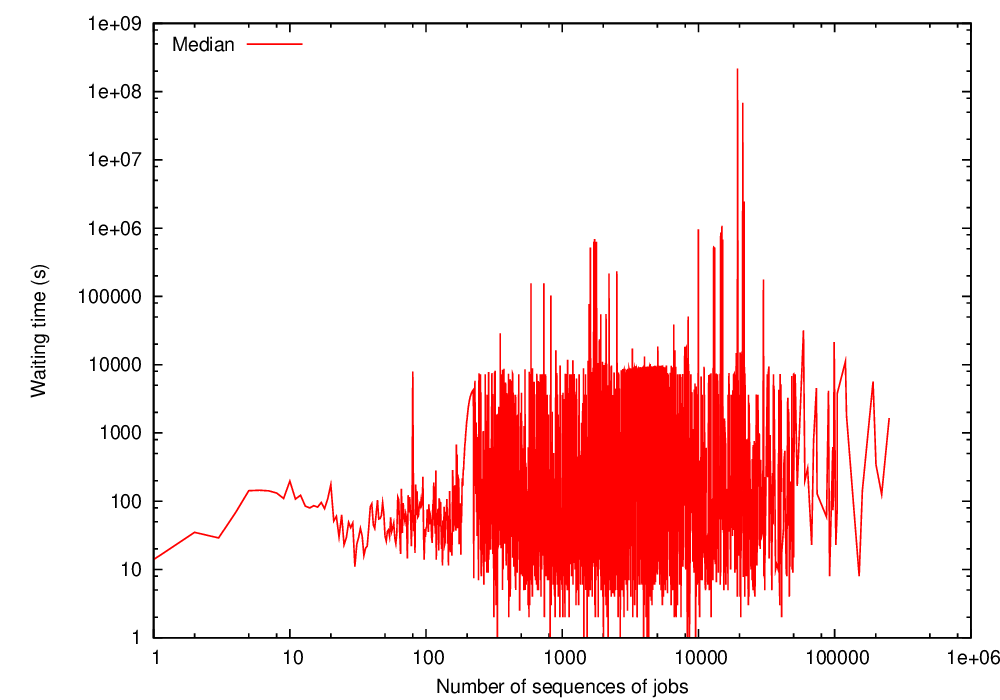 Waiting time of jobs
